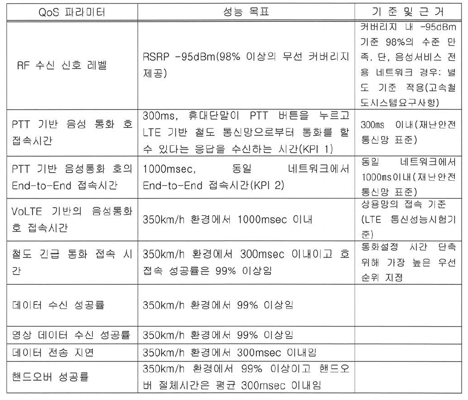 음성 통화, 데이터 및 영상 통화 서비스 성능 목표