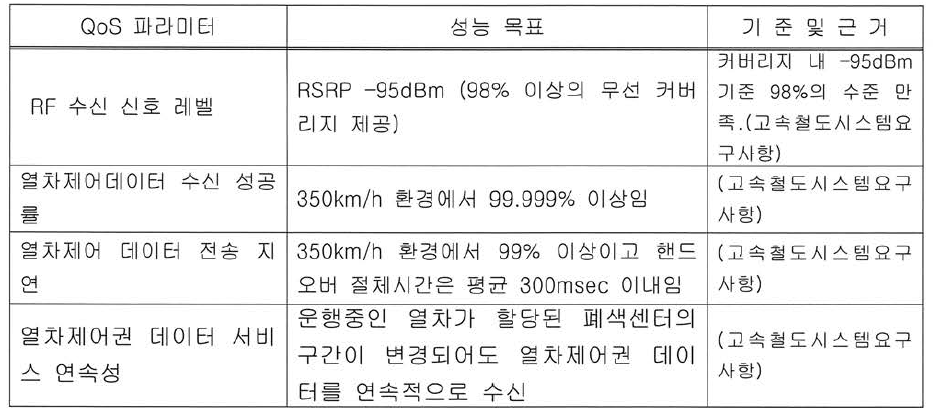 열차제어 데이터 서비스 성능 목표