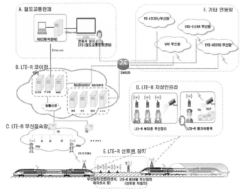 구조표준에 반영된 LTE- R 구조
