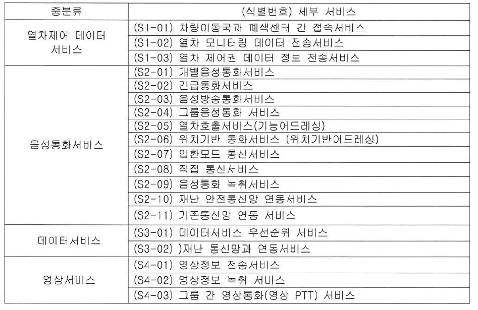 LTE 기반 철도통신 서비스 범위