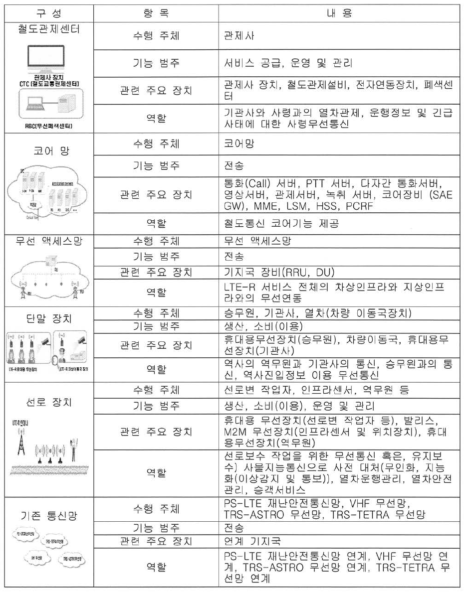 시스템 구성 및 역할