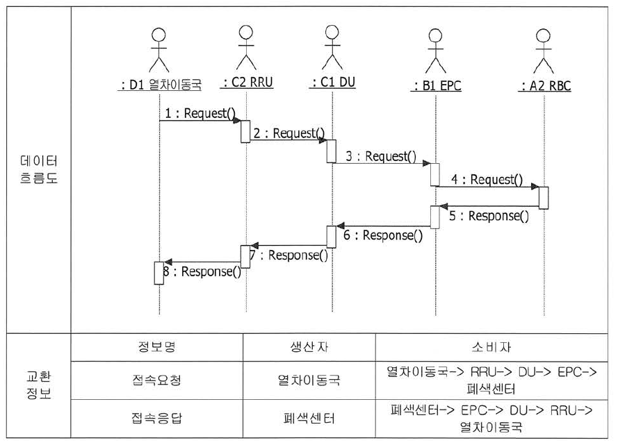 열차이동국과 폐색센터간 접속서비스