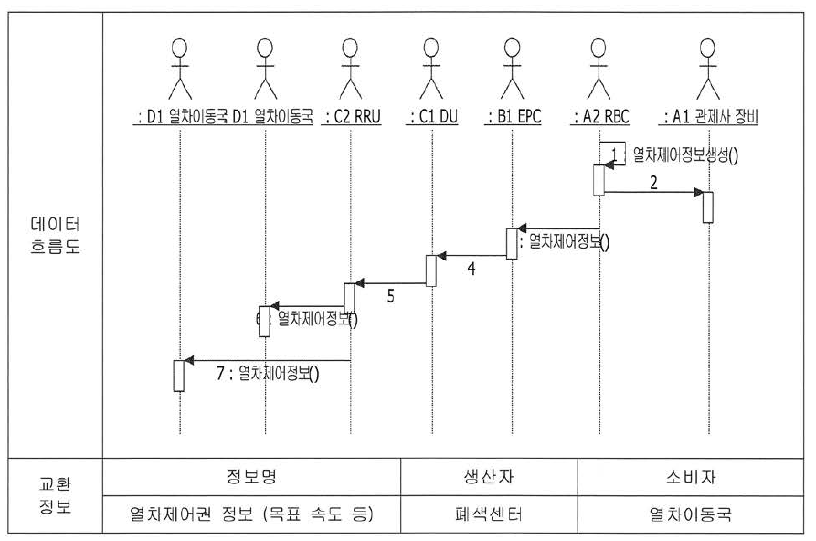 열차제어권 데이터 정보 전송서비스