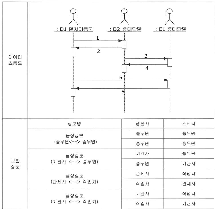 직접통신서비스