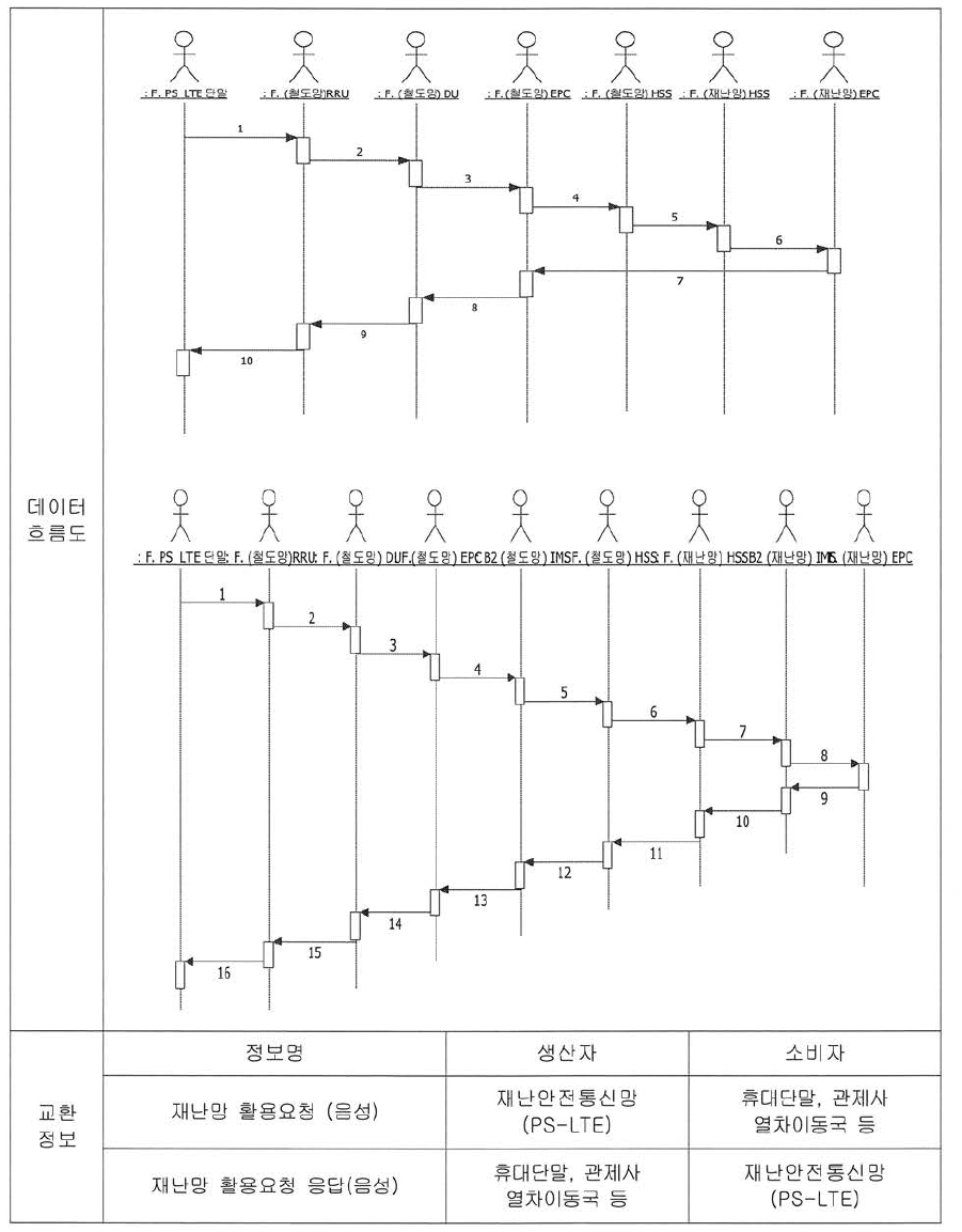 재난 안전 통신망 연동서비스