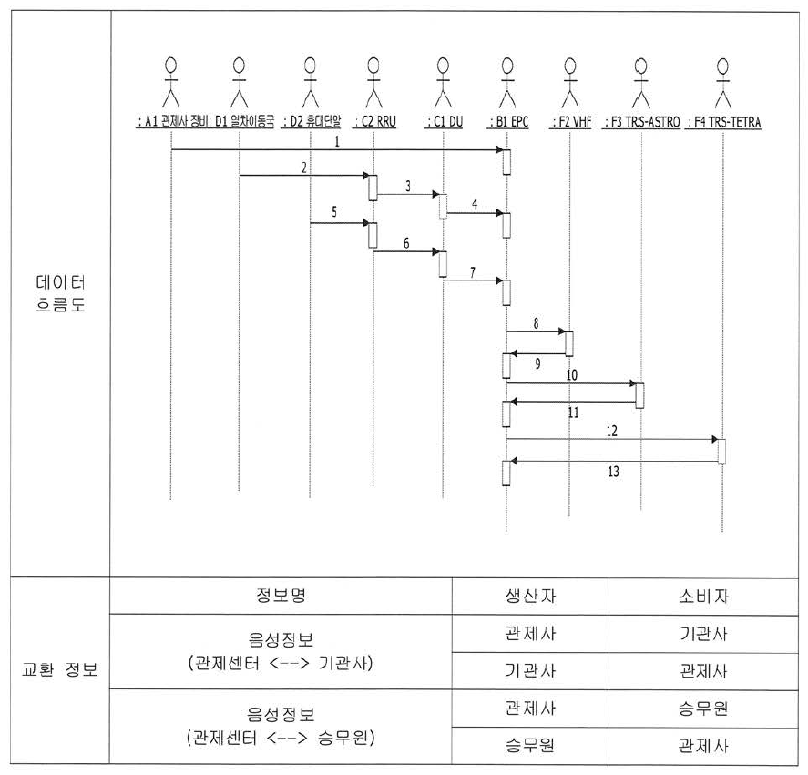 기존 통신망 연동서비스