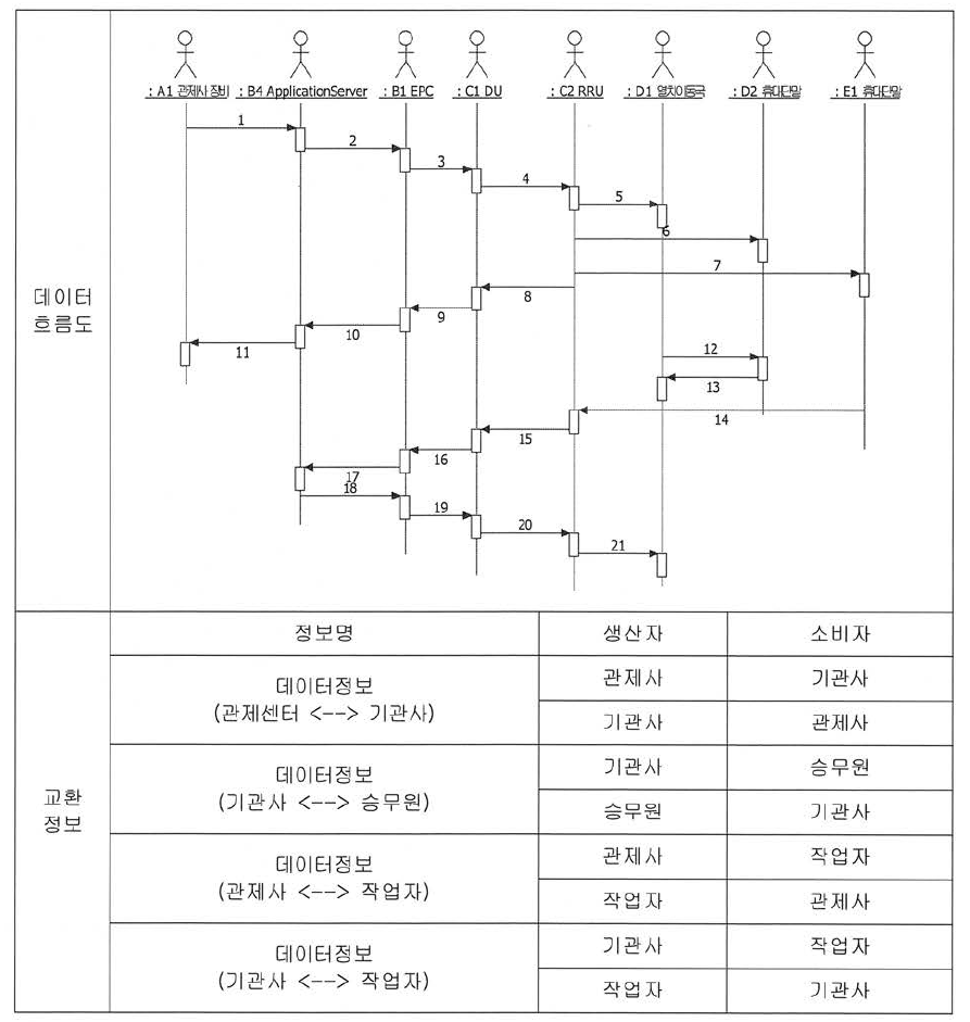 우선순위기반 데이터 서비스