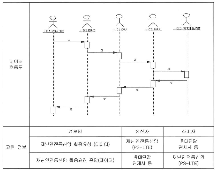 재난 안전 통신망 연동서비스