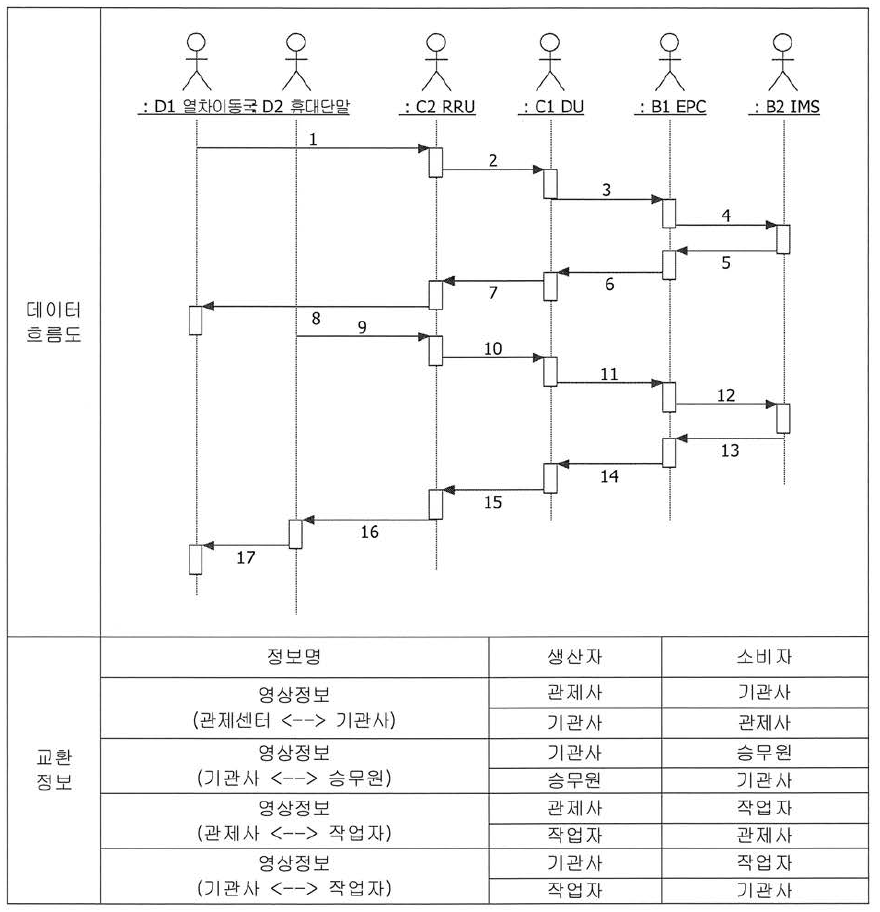 영상정보 전송 서비스