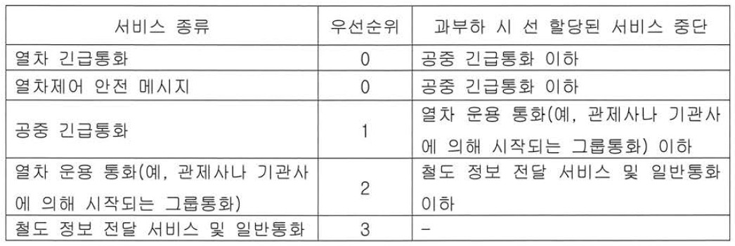 LTE- A 통신 서비스의 우선순위