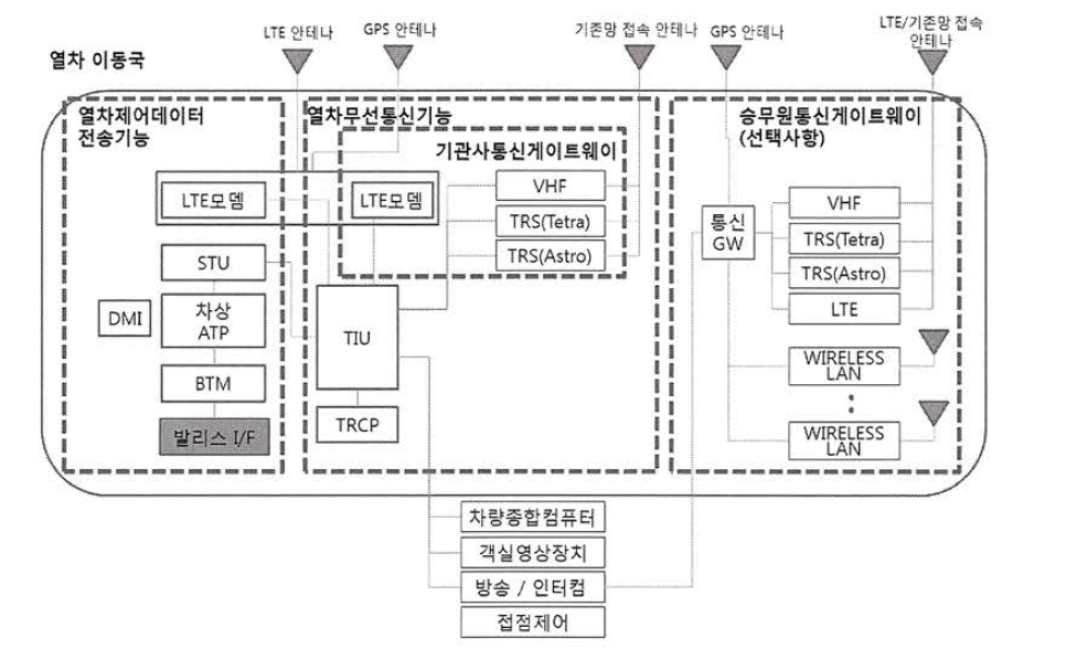 열차이동국 기본 구성