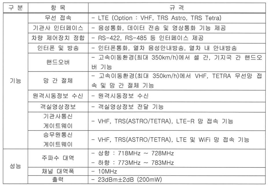 열차이동국 규격