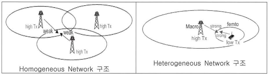 Homogeneous/Heterogeneous Network 구조