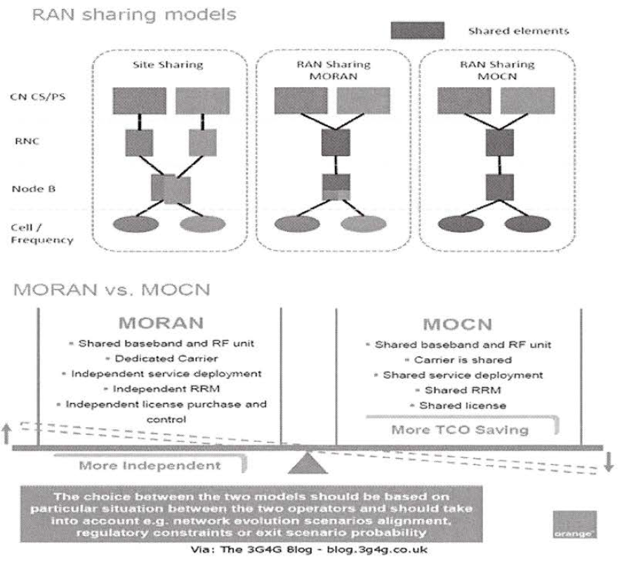 RAN-Sharing 구현 방식