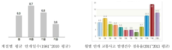 계절별 평균 안개일수와 월별 안개 교통사고 발생건수 점유율