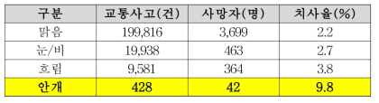 2015년 기준 날씨별 교통사고 치사율