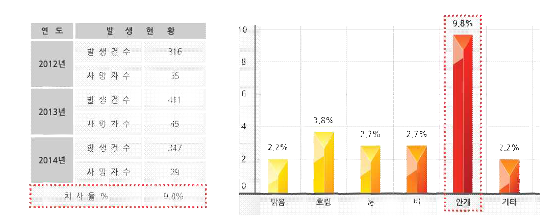 날씨 유형별 교통사고 사망률(도로교통공단 2012~2014)