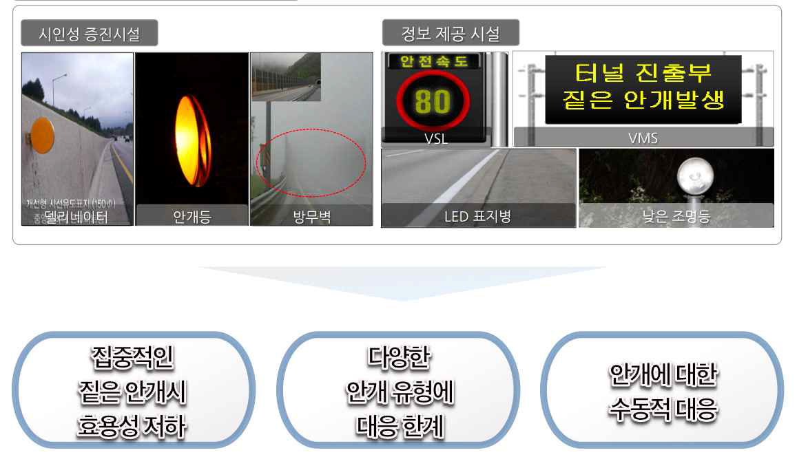 능동적 안개제거장치의 필요성