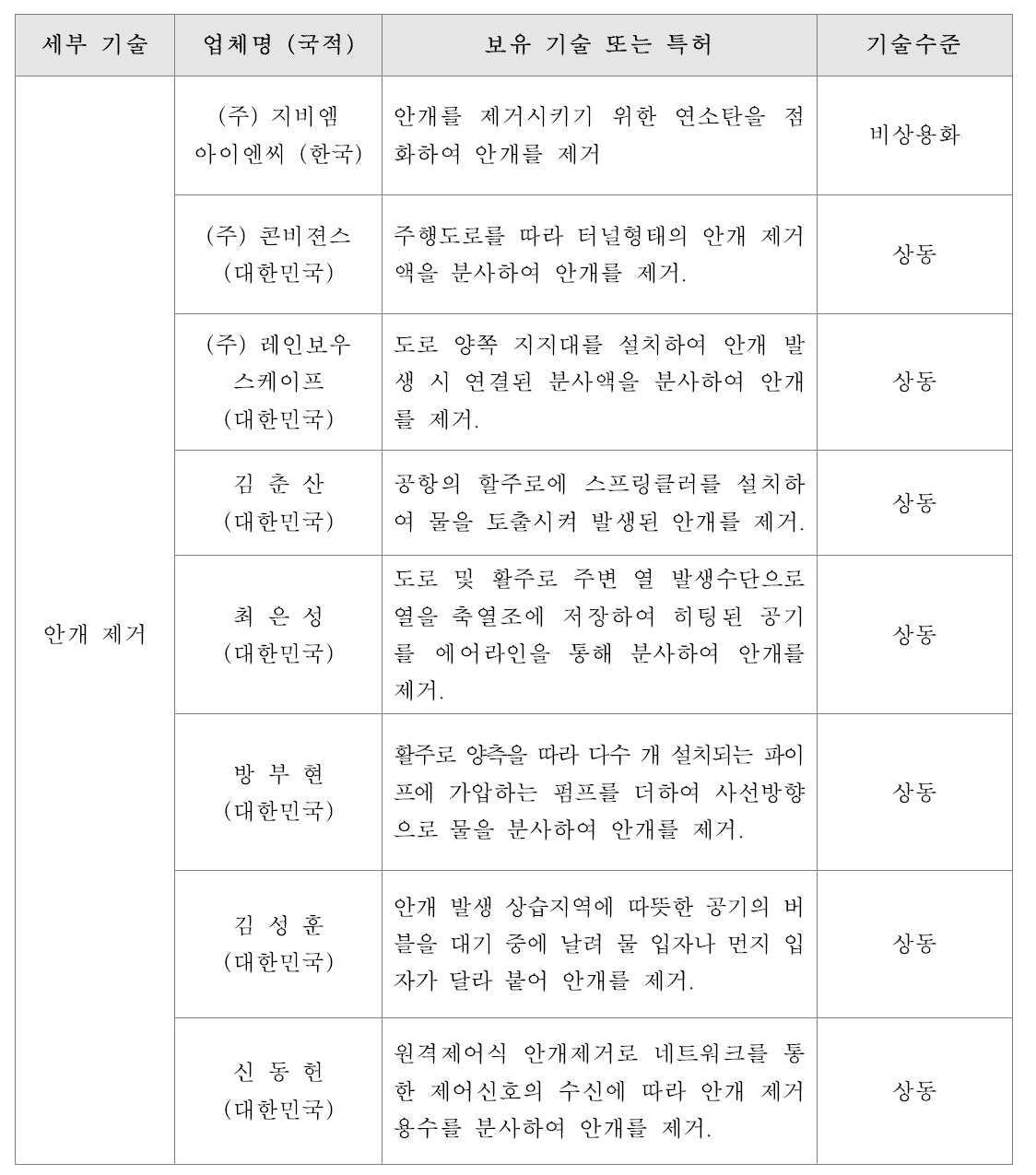 국내관련 기술 특허동향