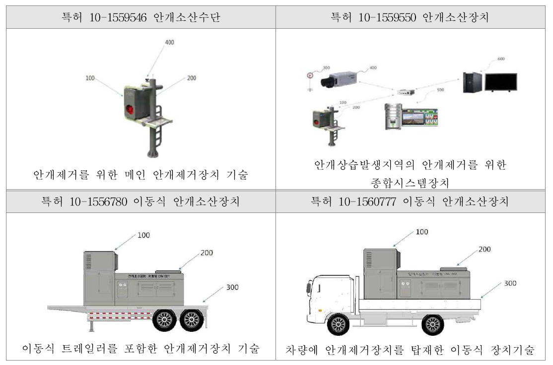 신청기관 보유 특허의 독창성