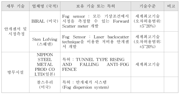 국외관련 기술 특허동향