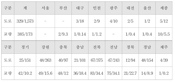 지역별 안개상습 발생 도로 및 교량 현황