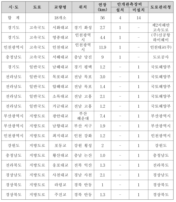 안개 잦은 곳 1000m이상 교량 현황