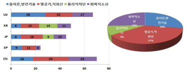 안개제거관련 특허기술 동향 분석