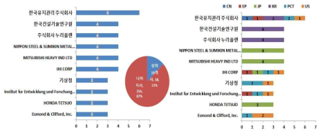 안개제거관련 특허 출원인별 동향 분석