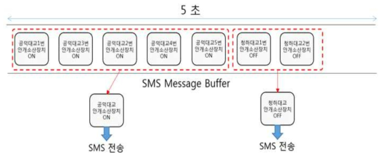 장비 컨트롤모드에 따른 알람 취합 기능