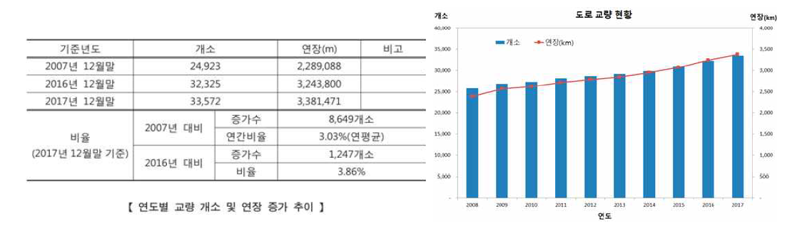 연도별 도로교량 현황