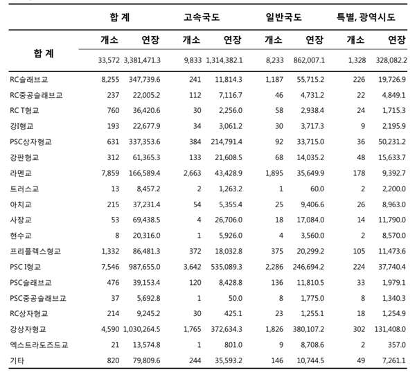 교량유형별 현황