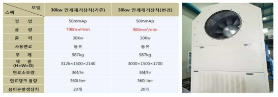 안개제거장치 제원 비교(시작품1)