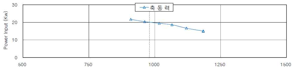 송풍기의 축동력