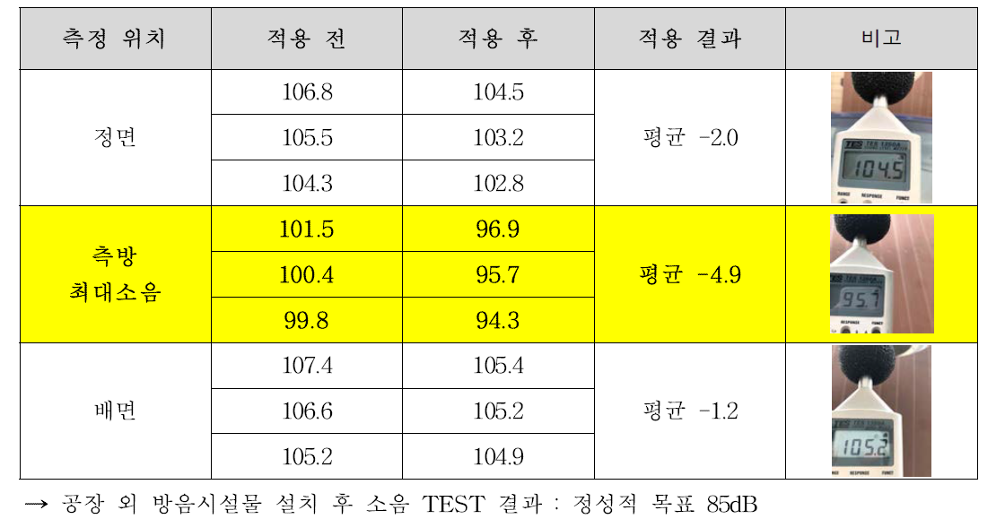 방음벽 소음 시험