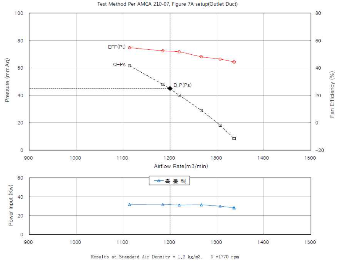 송풍기 정압 및 축동력