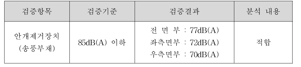 소음측정 평가항목 및 분석 결과