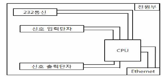 블럭도