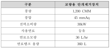 교량용 안개제거장치의 제원