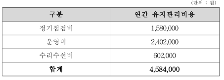 교량용 안개제거장치의 유지관리비용(1대 기준)