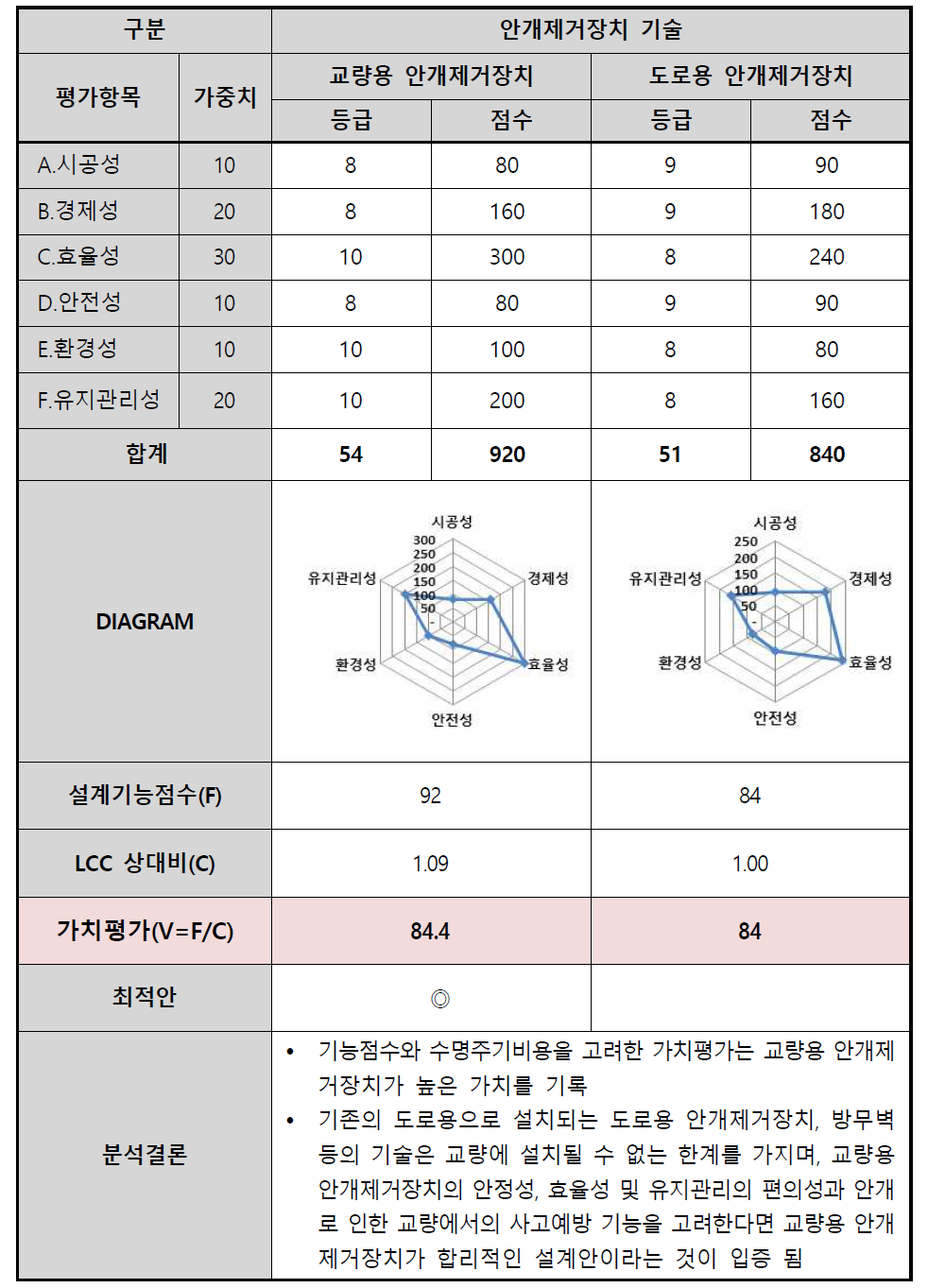 교량용 안개제거장치와 도로용 안개제거장치의 비교 평가