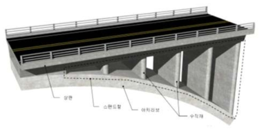 일반적인 국내 상로(上路) 아치교