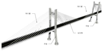 사장교의 구성