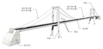 현수교의 구성