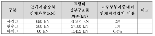 안개저감장치 안전성 검토