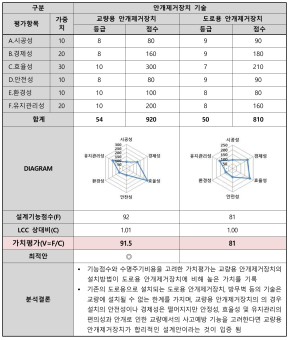 설치장소의 특수성에 따른 안개제거장치의 VE/LCC 분석