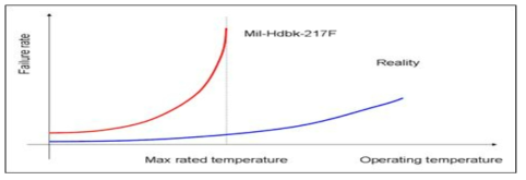 MIL-HDBK-217F 적용시의 산출 신뢰도 값과 필드 데이터 비교