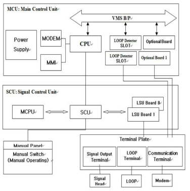 교통신호제어기(TCS) 시스템 구성도