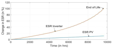 ESR의 변화와 커패시터의 수명과의 관계 곡선