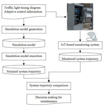 Monitoring system architecture of a traffic signal controller